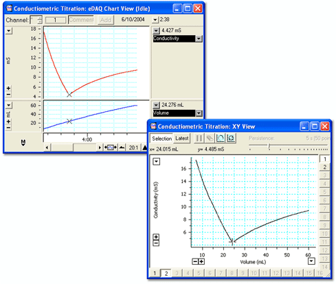 Conductiometric Titrations