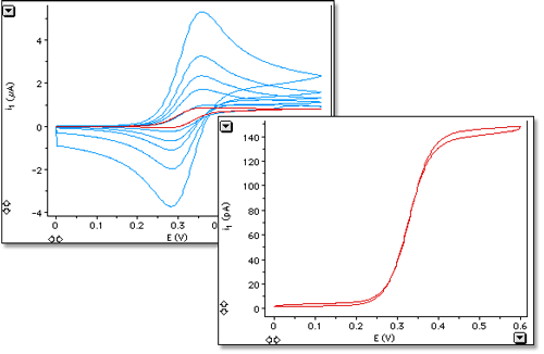 Electrochemistry Teaching Application - Cyclic Voltammetry of Ferrocene Carboxylic Acid