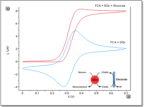 Electrochemistry Teaching Application - Electrochemistry of a Glucose Sensor